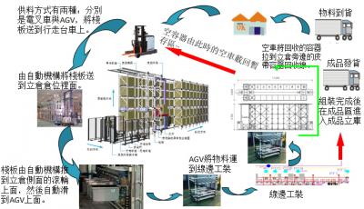 ASRS 自動供料／上料／回收方案