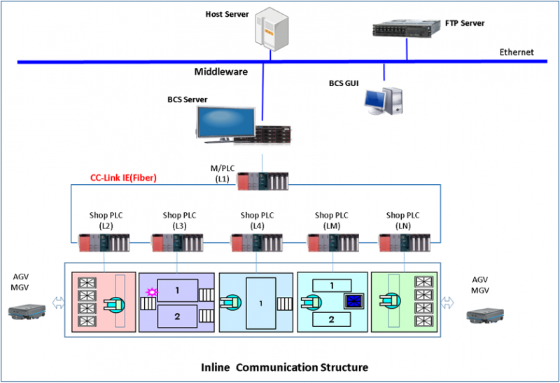Block Control System（BCS）