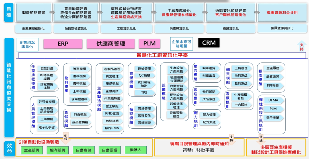 製造執行系統 MES