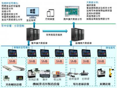 智慧機上盒（SMB）